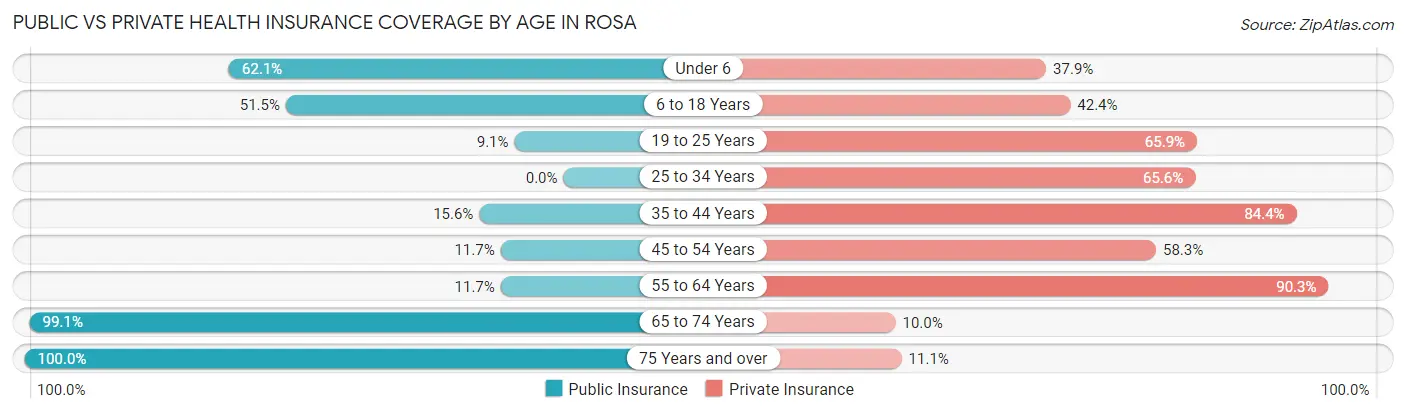 Public vs Private Health Insurance Coverage by Age in Rosa