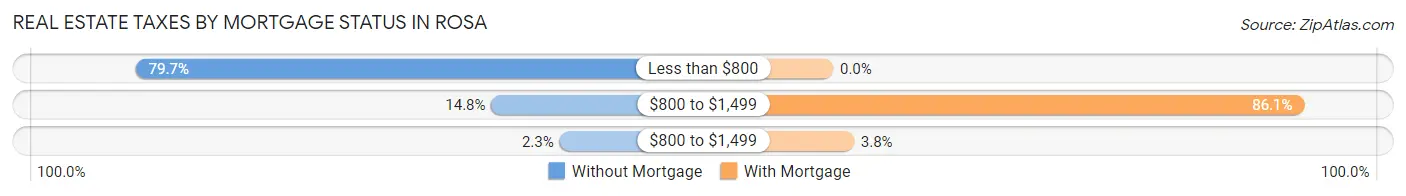 Real Estate Taxes by Mortgage Status in Rosa