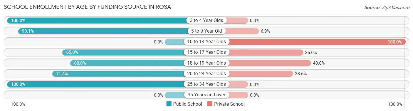 School Enrollment by Age by Funding Source in Rosa