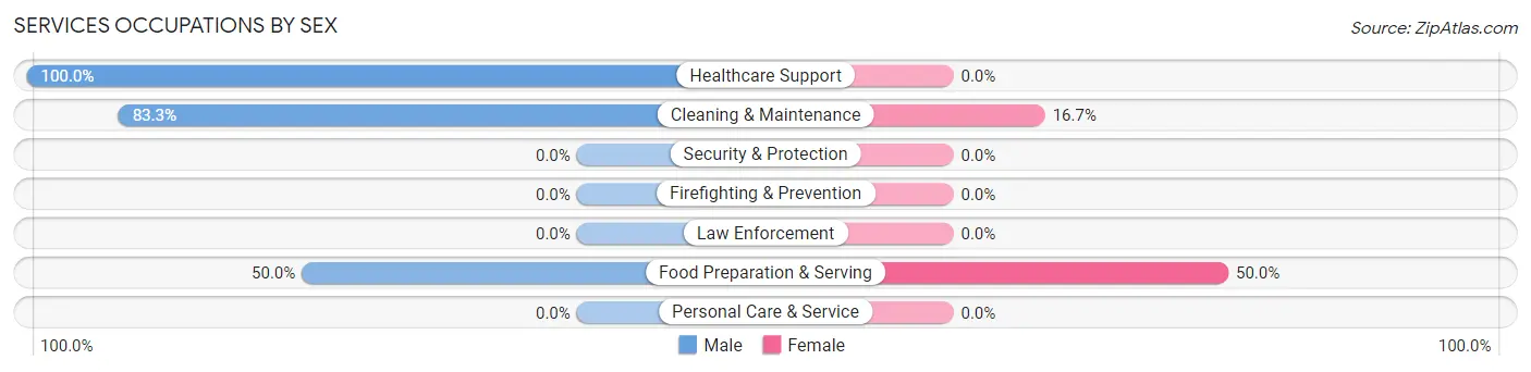Services Occupations by Sex in Rosa