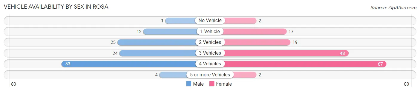Vehicle Availability by Sex in Rosa
