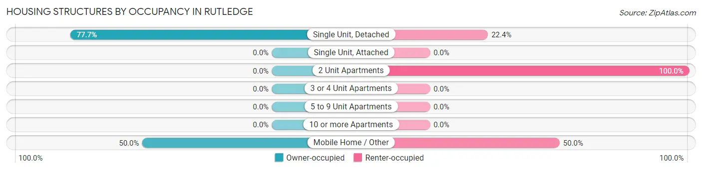 Housing Structures by Occupancy in Rutledge
