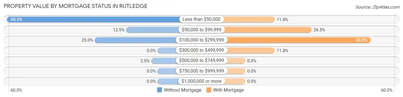 Property Value by Mortgage Status in Rutledge