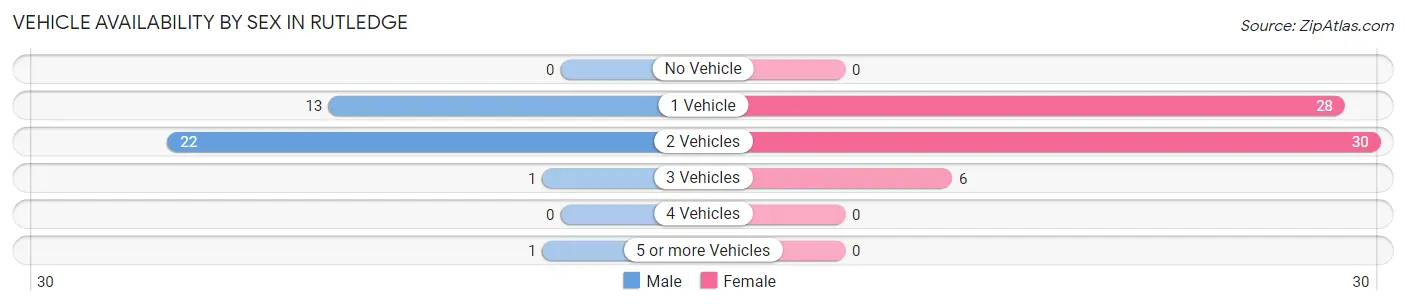 Vehicle Availability by Sex in Rutledge