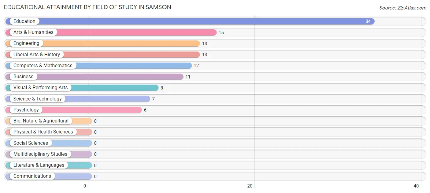 Educational Attainment by Field of Study in Samson