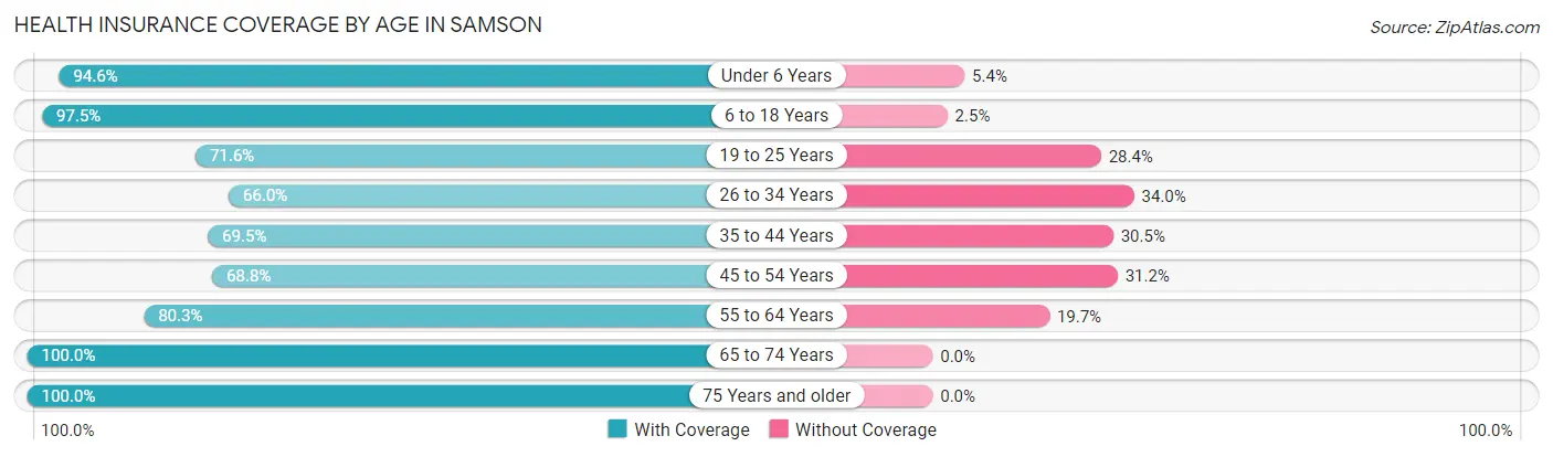 Health Insurance Coverage by Age in Samson