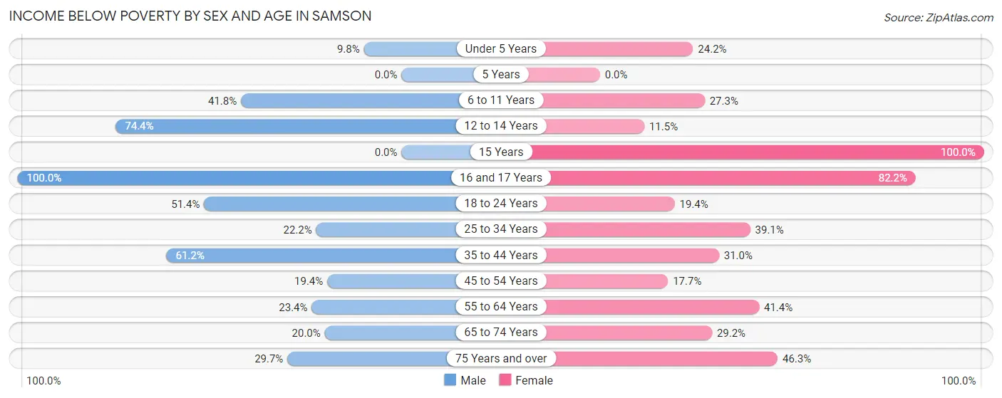 Income Below Poverty by Sex and Age in Samson
