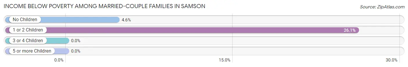 Income Below Poverty Among Married-Couple Families in Samson