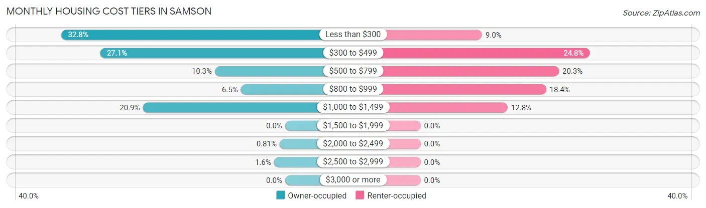 Monthly Housing Cost Tiers in Samson