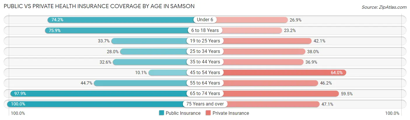 Public vs Private Health Insurance Coverage by Age in Samson