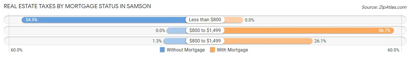 Real Estate Taxes by Mortgage Status in Samson