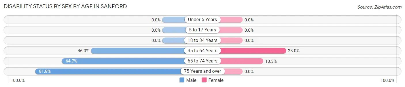 Disability Status by Sex by Age in Sanford