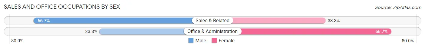 Sales and Office Occupations by Sex in Sanford