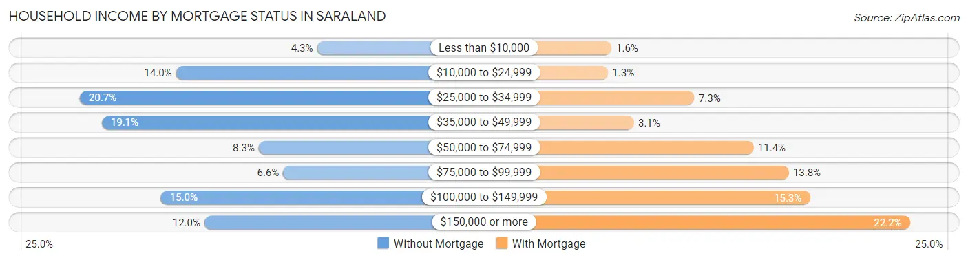 Household Income by Mortgage Status in Saraland