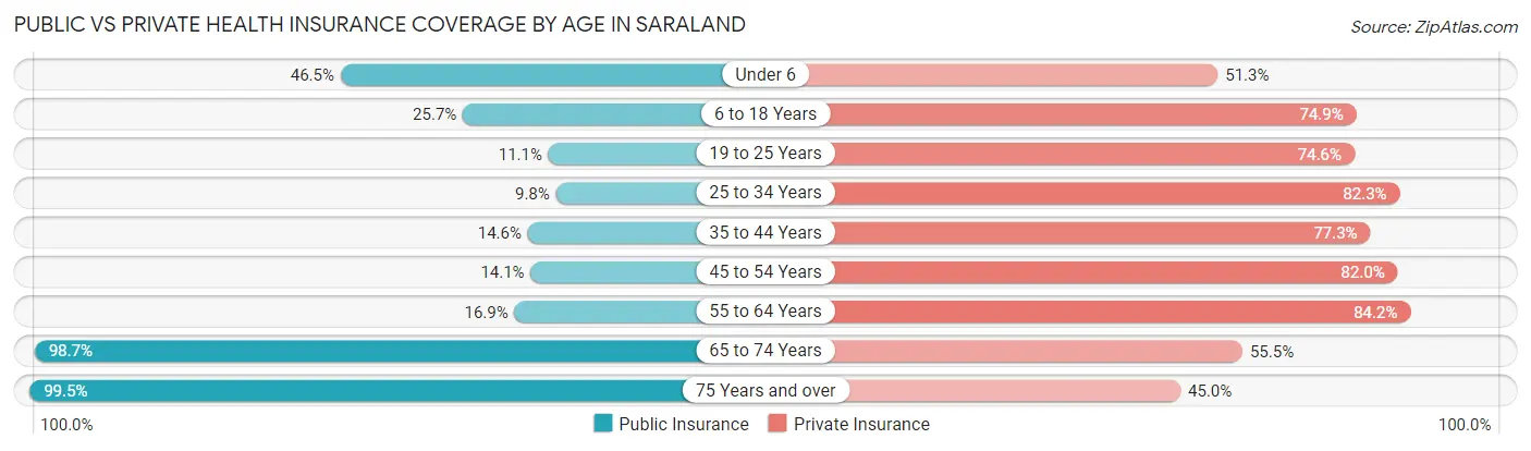 Public vs Private Health Insurance Coverage by Age in Saraland