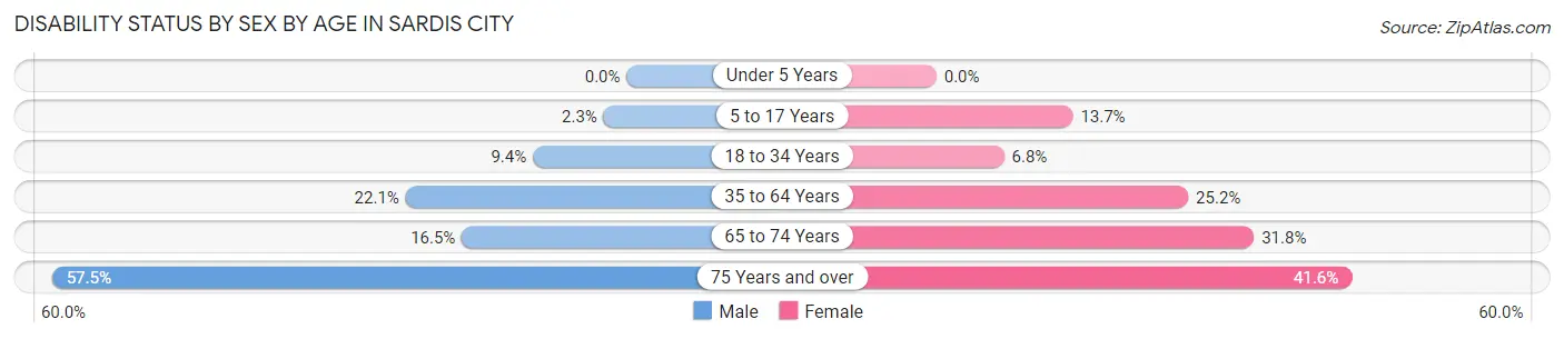 Disability Status by Sex by Age in Sardis City
