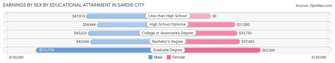 Earnings by Sex by Educational Attainment in Sardis City