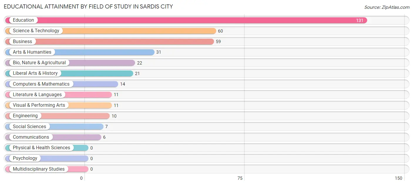 Educational Attainment by Field of Study in Sardis City