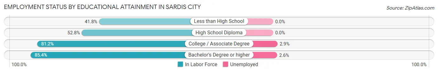 Employment Status by Educational Attainment in Sardis City