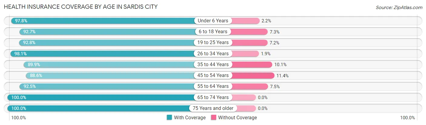 Health Insurance Coverage by Age in Sardis City