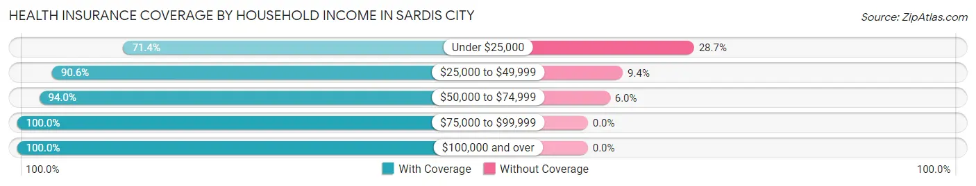 Health Insurance Coverage by Household Income in Sardis City