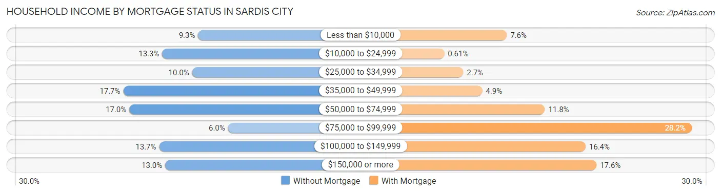 Household Income by Mortgage Status in Sardis City
