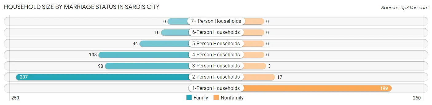 Household Size by Marriage Status in Sardis City