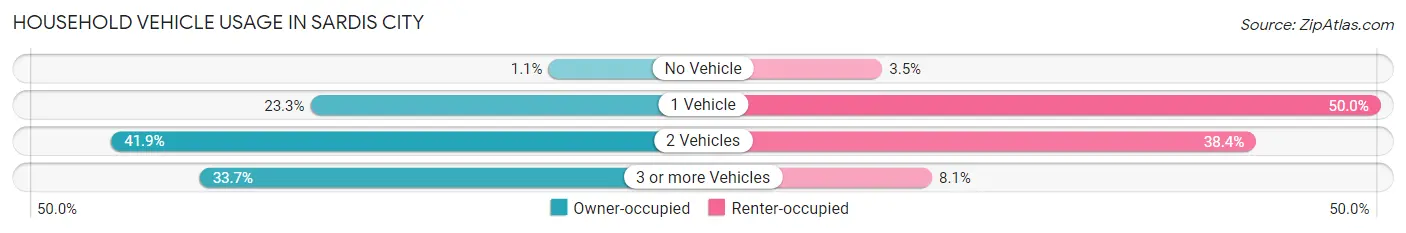 Household Vehicle Usage in Sardis City