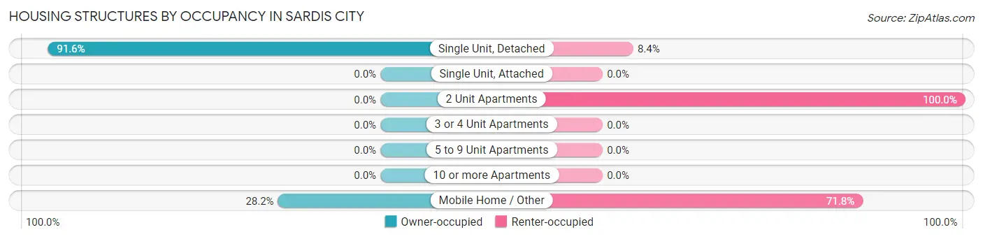 Housing Structures by Occupancy in Sardis City
