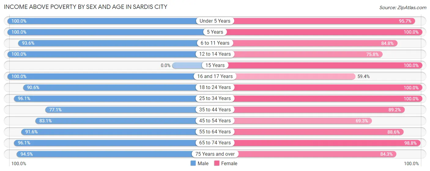 Income Above Poverty by Sex and Age in Sardis City