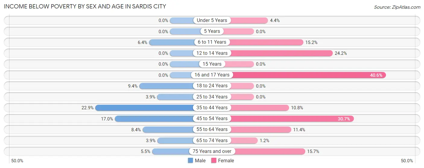 Income Below Poverty by Sex and Age in Sardis City