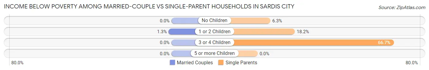 Income Below Poverty Among Married-Couple vs Single-Parent Households in Sardis City