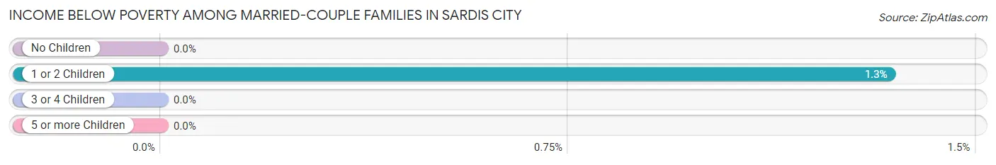 Income Below Poverty Among Married-Couple Families in Sardis City