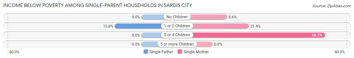 Income Below Poverty Among Single-Parent Households in Sardis City