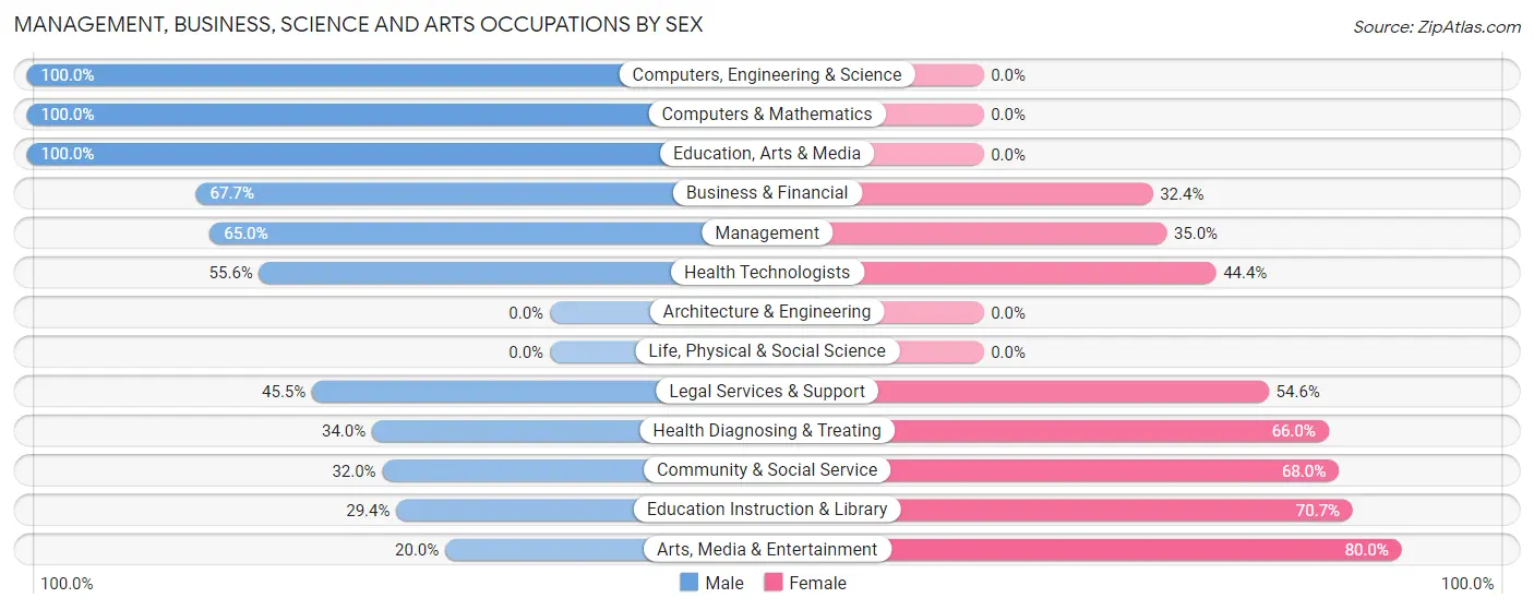 Management, Business, Science and Arts Occupations by Sex in Sardis City