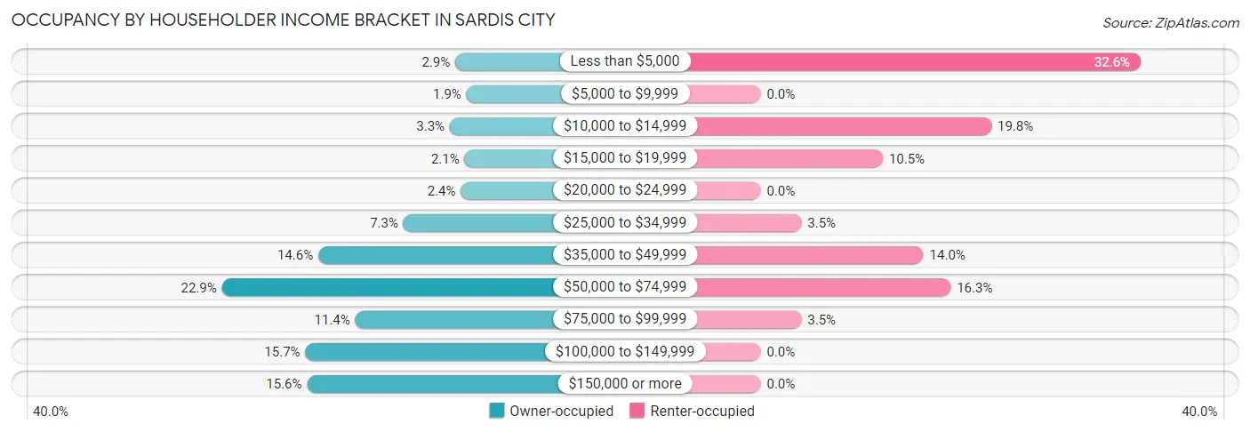 Occupancy by Householder Income Bracket in Sardis City