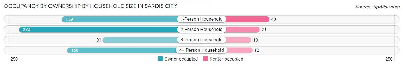Occupancy by Ownership by Household Size in Sardis City