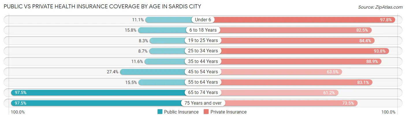 Public vs Private Health Insurance Coverage by Age in Sardis City