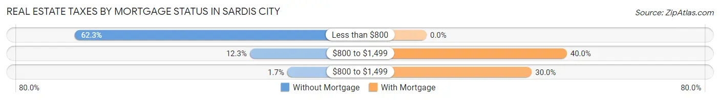 Real Estate Taxes by Mortgage Status in Sardis City