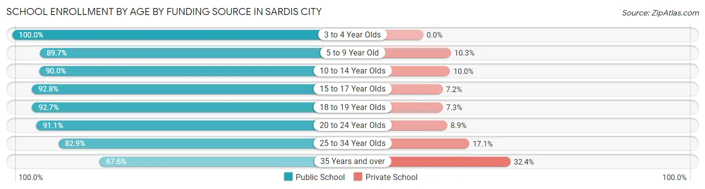 School Enrollment by Age by Funding Source in Sardis City