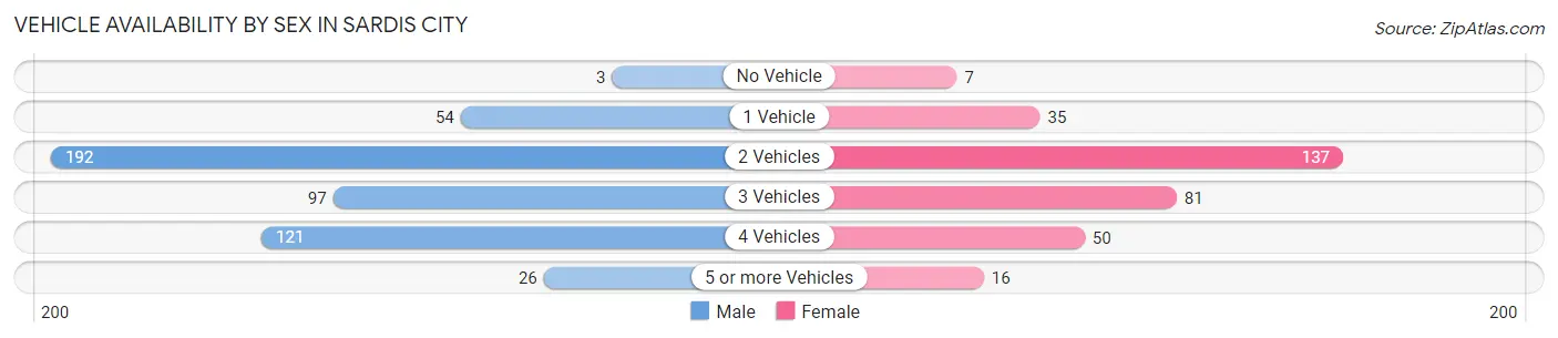 Vehicle Availability by Sex in Sardis City