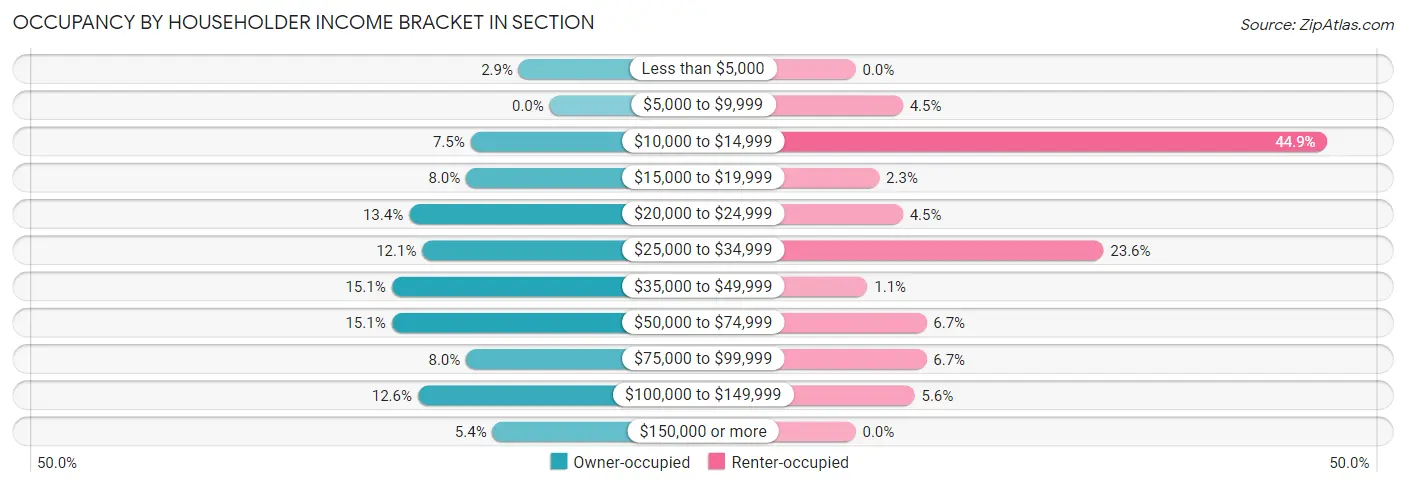 Occupancy by Householder Income Bracket in Section