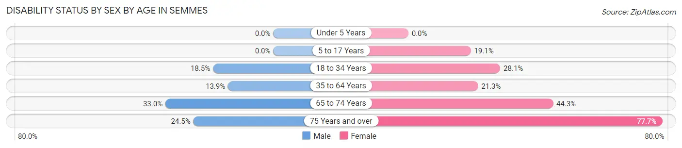 Disability Status by Sex by Age in Semmes