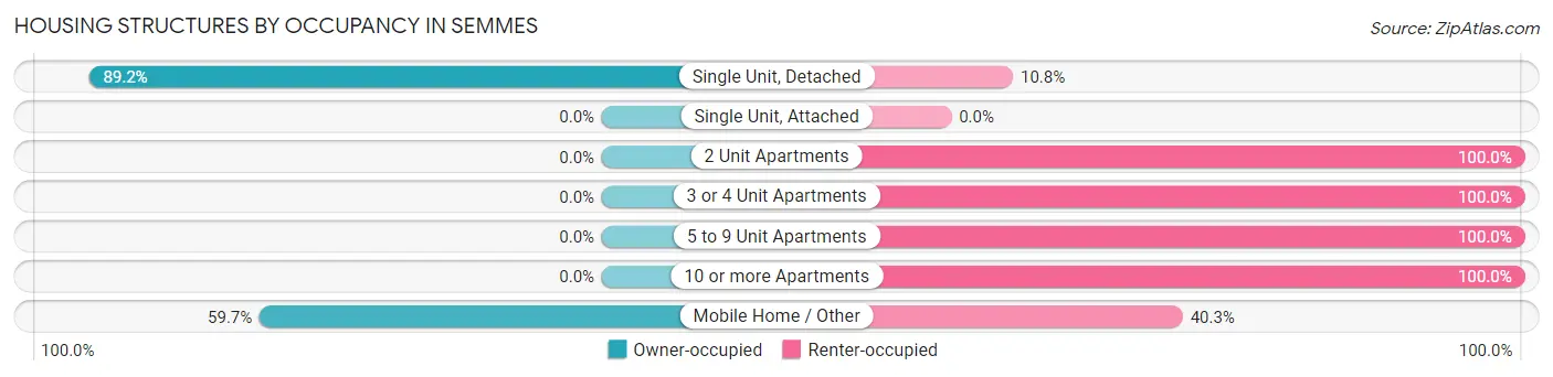 Housing Structures by Occupancy in Semmes