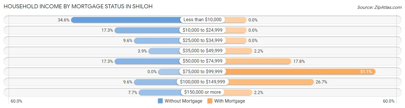 Household Income by Mortgage Status in Shiloh