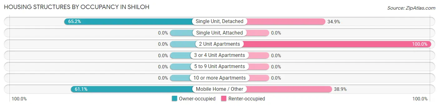 Housing Structures by Occupancy in Shiloh