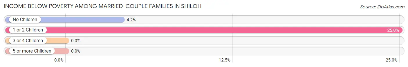 Income Below Poverty Among Married-Couple Families in Shiloh