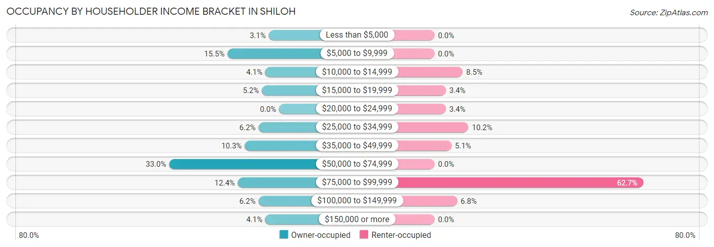Occupancy by Householder Income Bracket in Shiloh