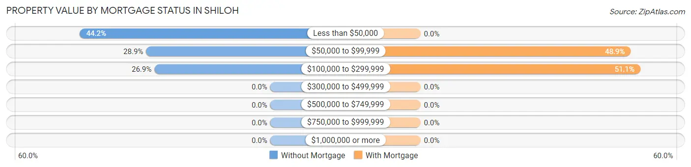 Property Value by Mortgage Status in Shiloh
