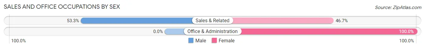 Sales and Office Occupations by Sex in Shiloh